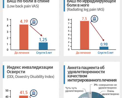 Научно-исследовательский институт заболеваний позвоночника и суставов Часэн, опубликовал о результате отслеживания эффекта интегрированного лечения по грыже позвоночника в течение 5 лет после курса лечения.
