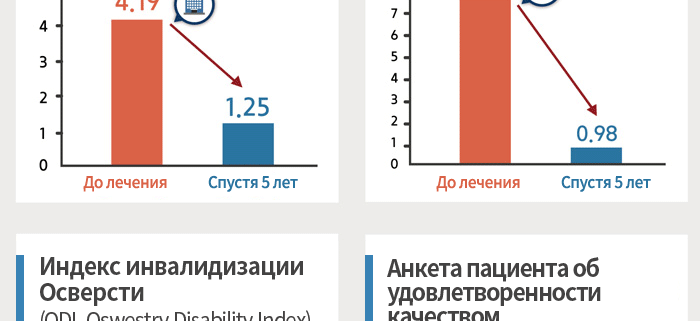 Научно-исследовательский институт заболеваний позвоночника и суставов Часэн, опубликовал о результате отслеживания эффекта интегрированного лечения по грыже позвоночника в течение 5 лет после курса лечения.