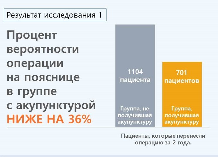 Подводя итоги, из 130 089 участников в группе, которая получала лечение акупунктурой, 701 пациентов перенесли операцию на поясницу, а в группе, которая не получала акупунктуру, операцию на пояснице перенесли 1104 пациента. Группа, которая получала акупунктуру, перенесла на 36% меньше операций, в сравнении с противоположной группой. Данное исследование показывает, что акупунктура не только снимает боль, но и снижает количество операций на пояснице.