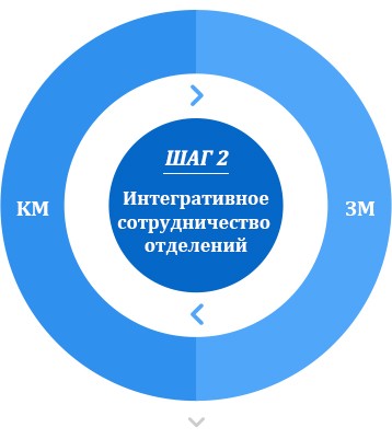 Интегративное сотрудничество отделений