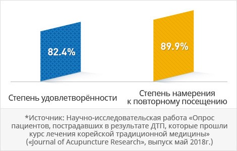 Реабилитация после ДТП