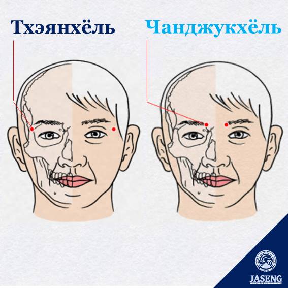 Если у вас ухудшилось зрение из-за диабета, помогут акупунктурные точки «тхэянхёль» и «чанджукхёль» Одно из самых частых осложнений диабета - диабетическая ретинопатия. Высокий уровень сахара в крови вызывает нарушения периферического кровообращения и повреждение сетчатки. На начальной стадии человек может ощущать мутность в глазах и нечеткое зрение, кровеносные сосуды могут часто разрываться или часто появляется сухость глаз. В этом случае полезно проводить точечный массаж акупунктурных точек «тхэянхёль» и «чанджукхёль». Точки «тхэянхёль» расположены в вогнутой области возле виска. Выполняя точечный массаж этих точек, постепенно увеличивая интенсивность, можно эффективно снять усталость глаз и уменьшить головные боли. Точки «чанджукхёль» расположены возле бровей с внутренней стороны. Массаж этих точек улучшает кровообращение вокруг глаз и снимает жесткость и помутнение в глазах.