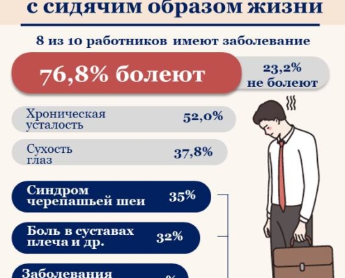 Топ-5 болезней у людей с сидячим образом жизни Современный человек наверняка хотя бы раз в жизни испытывал боль в спине или пояснице. Обычно к большинству пациентов, кто жалуются на боли в спине и шее, относятся люди, которые большую часть своего времени проводят сидя или стоя. Фактически, в результате недавно проведенного опроса, аудиторию которого составили 1369 участников, 8 из 10 человек страдали большими и малыми заболеваниями, среди которых: синдром черепашьей шеи (35%) занял 3-е место, боль в суставах плеча, спины и других частях тела (32%) 4-е место, а заболевание спины, такое как межпозвонковая грыжа (24,3%) занял 5-е место. Данный результат означает, что 3 из 5 основных заболеваний, от которых страдает современный человек, — это заболевания, связанные с позвоночником и суставами. Причины, по которым люди с сидячим образом жизни подвержены заболеваниям позвоночника Причины появления заболеваний позвоночника у людей с сидячим образом жизни или в положении стоя в течение длительного времени можно обнаружить в их повседневном образе жизни. Такие люди не только весь день пользуются различными современными устройствами, такие как смартфоны, компьютеры, ноутбуки и др., но и проводят не менее 4-5 часов в день, сидя или стоя на рабочем месте. Кроме того, из-за напряженной повседневной жизни у них постепенно уменьшается объем физической активности, наряду с этим, в связи с продолжением пандемии коронавируса, также сокращается активность вне дома, поэтому неизбежны различные проблемы с позвоночником, такие как синдром прямой шеи, синдром черепашьей шеи, сутулость, межпозвонковая грыжа в пояснице, шее, сколиоз и др. Поскольку современные люди долго проводят время сидя, Всемирная организация здравоохранения дала название новому заболеванию - «sitting disease» (что в переводе означает «сидячая болезнь»). «Сидячая болезнь», о которой было объявлено в 2012 году, относится к различным заболеваниям, вызванным малоподвижным образом жизни, таким как заболевания позвоночника, сердечно-сосудистые заболевания, диабет, ожирение и др. На самом деле, если давление на поясничный диск в положении стоя составляет 100 баллов, давление на поясничный диск в положении сидя увеличивается до 130. А если здесь добавить позу со скрещенными ногами, тогда давление на межпозвоночный диск возрастает до 270. Доктор Джеймс Левин из клиники Майо (США), медицинского учреждения мирового класса, в своем научном исследовании предупреждает об опасностях сидячего образа жизни: «Сидеть по 3-4 часа в день вреднее для здоровья, чем выкурить 30 сигарет». Симптомы, которые могут появиться из-за сидячего образа жизни, либо образа жизни в положении стоя в течение длительного времени Головная боль или нарушение концентрации внимания (14%) Боль в шее и плечах (24%) Боль в спине и позвоночнике (54%) Патологии в поясничном отделе (16%) Боль в тазобедренном суставе (19%) Боль в коленях и ногах (29%)