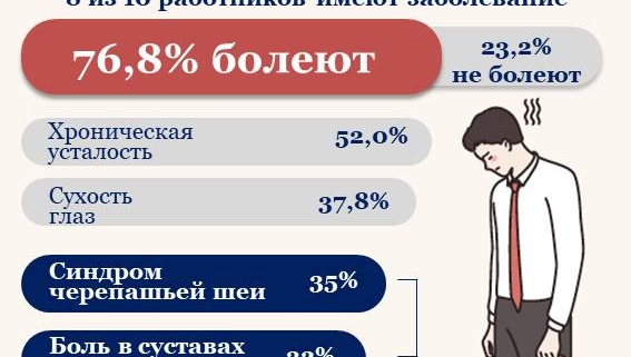 Топ-5 болезней у людей с сидячим образом жизни Современный человек наверняка хотя бы раз в жизни испытывал боль в спине или пояснице. Обычно к большинству пациентов, кто жалуются на боли в спине и шее, относятся люди, которые большую часть своего времени проводят сидя или стоя. Фактически, в результате недавно проведенного опроса, аудиторию которого составили 1369 участников, 8 из 10 человек страдали большими и малыми заболеваниями, среди которых: синдром черепашьей шеи (35%) занял 3-е место, боль в суставах плеча, спины и других частях тела (32%) 4-е место, а заболевание спины, такое как межпозвонковая грыжа (24,3%) занял 5-е место. Данный результат означает, что 3 из 5 основных заболеваний, от которых страдает современный человек, — это заболевания, связанные с позвоночником и суставами. Причины, по которым люди с сидячим образом жизни подвержены заболеваниям позвоночника Причины появления заболеваний позвоночника у людей с сидячим образом жизни или в положении стоя в течение длительного времени можно обнаружить в их повседневном образе жизни. Такие люди не только весь день пользуются различными современными устройствами, такие как смартфоны, компьютеры, ноутбуки и др., но и проводят не менее 4-5 часов в день, сидя или стоя на рабочем месте. Кроме того, из-за напряженной повседневной жизни у них постепенно уменьшается объем физической активности, наряду с этим, в связи с продолжением пандемии коронавируса, также сокращается активность вне дома, поэтому неизбежны различные проблемы с позвоночником, такие как синдром прямой шеи, синдром черепашьей шеи, сутулость, межпозвонковая грыжа в пояснице, шее, сколиоз и др. Поскольку современные люди долго проводят время сидя, Всемирная организация здравоохранения дала название новому заболеванию - «sitting disease» (что в переводе означает «сидячая болезнь»). «Сидячая болезнь», о которой было объявлено в 2012 году, относится к различным заболеваниям, вызванным малоподвижным образом жизни, таким как заболевания позвоночника, сердечно-сосудистые заболевания, диабет, ожирение и др. На самом деле, если давление на поясничный диск в положении стоя составляет 100 баллов, давление на поясничный диск в положении сидя увеличивается до 130. А если здесь добавить позу со скрещенными ногами, тогда давление на межпозвоночный диск возрастает до 270. Доктор Джеймс Левин из клиники Майо (США), медицинского учреждения мирового класса, в своем научном исследовании предупреждает об опасностях сидячего образа жизни: «Сидеть по 3-4 часа в день вреднее для здоровья, чем выкурить 30 сигарет». Симптомы, которые могут появиться из-за сидячего образа жизни, либо образа жизни в положении стоя в течение длительного времени Головная боль или нарушение концентрации внимания (14%) Боль в шее и плечах (24%) Боль в спине и позвоночнике (54%) Патологии в поясничном отделе (16%) Боль в тазобедренном суставе (19%) Боль в коленях и ногах (29%)