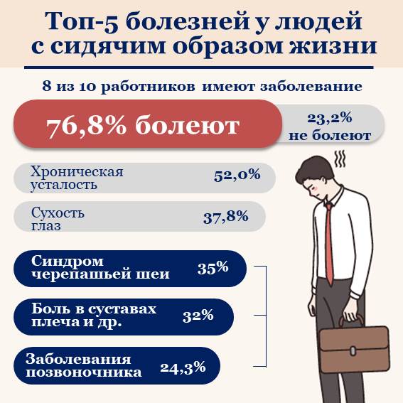 Топ-5 болезней у людей с сидячим образом жизни Современный человек наверняка хотя бы раз в жизни испытывал боль в спине или пояснице. Обычно к большинству пациентов, кто жалуются на боли в спине и шее, относятся люди, которые большую часть своего времени проводят сидя или стоя. Фактически, в результате недавно проведенного опроса, аудиторию которого составили 1369 участников, 8 из 10 человек страдали большими и малыми заболеваниями, среди которых: синдром черепашьей шеи (35%) занял 3-е место, боль в суставах плеча, спины и других частях тела (32%) 4-е место, а заболевание спины, такое как межпозвонковая грыжа (24,3%) занял 5-е место. Данный результат означает, что 3 из 5 основных заболеваний, от которых страдает современный человек, — это заболевания, связанные с позвоночником и суставами. Причины, по которым люди с сидячим образом жизни подвержены заболеваниям позвоночника Причины появления заболеваний позвоночника у людей с сидячим образом жизни или в положении стоя в течение длительного времени можно обнаружить в их повседневном образе жизни. Такие люди не только весь день пользуются различными современными устройствами, такие как смартфоны, компьютеры, ноутбуки и др., но и проводят не менее 4-5 часов в день, сидя или стоя на рабочем месте. Кроме того, из-за напряженной повседневной жизни у них постепенно уменьшается объем физической активности, наряду с этим, в связи с продолжением пандемии коронавируса, также сокращается активность вне дома, поэтому неизбежны различные проблемы с позвоночником, такие как синдром прямой шеи, синдром черепашьей шеи, сутулость, межпозвонковая грыжа в пояснице, шее, сколиоз и др. Поскольку современные люди долго проводят время сидя, Всемирная организация здравоохранения дала название новому заболеванию - «sitting disease» (что в переводе означает «сидячая болезнь»). «Сидячая болезнь», о которой было объявлено в 2012 году, относится к различным заболеваниям, вызванным малоподвижным образом жизни, таким как заболевания позвоночника, сердечно-сосудистые заболевания, диабет, ожирение и др. На самом деле, если давление на поясничный диск в положении стоя составляет 100 баллов, давление на поясничный диск в положении сидя увеличивается до 130. А если здесь добавить позу со скрещенными ногами, тогда давление на межпозвоночный диск возрастает до 270. Доктор Джеймс Левин из клиники Майо (США), медицинского учреждения мирового класса, в своем научном исследовании предупреждает об опасностях сидячего образа жизни: «Сидеть по 3-4 часа в день вреднее для здоровья, чем выкурить 30 сигарет». Симптомы, которые могут появиться из-за сидячего образа жизни, либо образа жизни в положении стоя в течение длительного времени Головная боль или нарушение концентрации внимания (14%) Боль в шее и плечах (24%) Боль в спине и позвоночнике (54%) Патологии в поясничном отделе (16%) Боль в тазобедренном суставе (19%) Боль в коленях и ногах (29%)